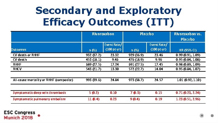 Secondary and Exploratory Efficacy Outcomes (ITT) Rivaroxaban Outcomes CV death or RHHF CV death