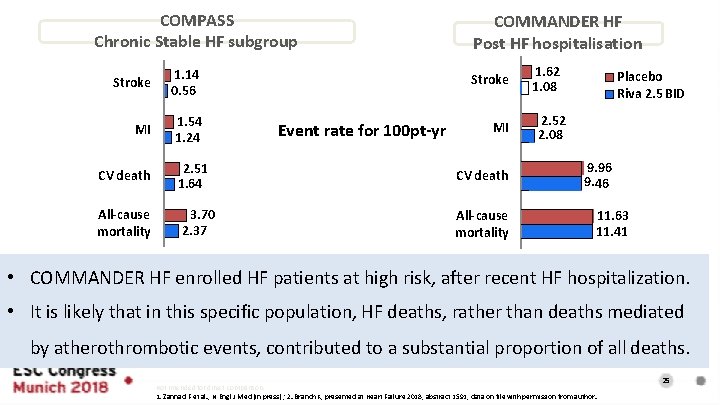 COMPASS Chronic Stable HF subgroup Stroke 1. 14 0. 56 MI 1. 54 1.