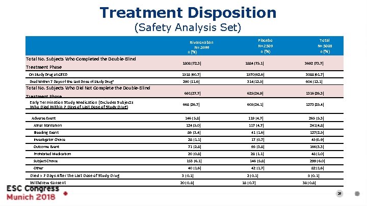Treatment Disposition (Safety Analysis Set) Placebo N= 2509 n (%) Rivaroxaban N= 2499 n