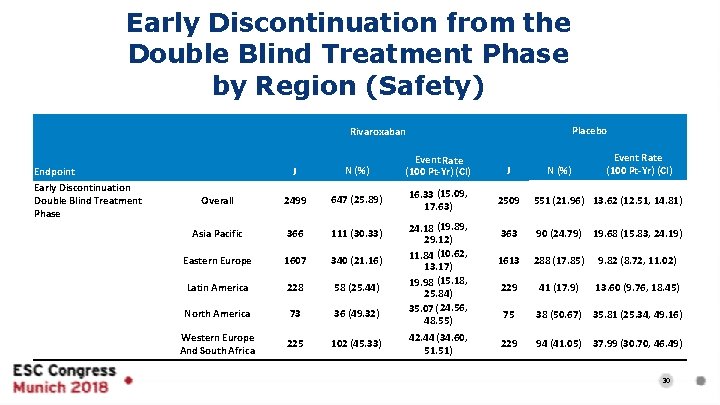 Early Discontinuation from the Double Blind Treatment Phase by Region (Safety) Placebo Rivaroxaban Endpoint