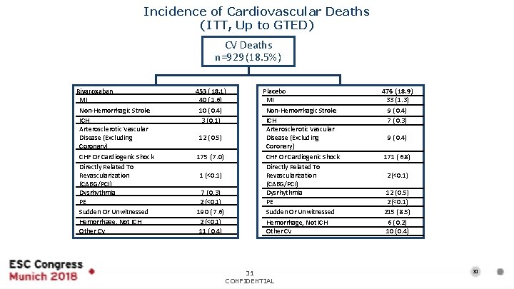 Incidence of Cardiovascular Deaths (ITT, Up to GTED) CV Deaths n=929 (18. 5%) Rivaroxaban