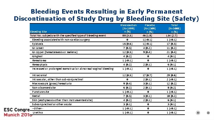 Bleeding Events Resulting in Early Permanent Discontinuation of Study Drug by Bleeding Site (Safety)