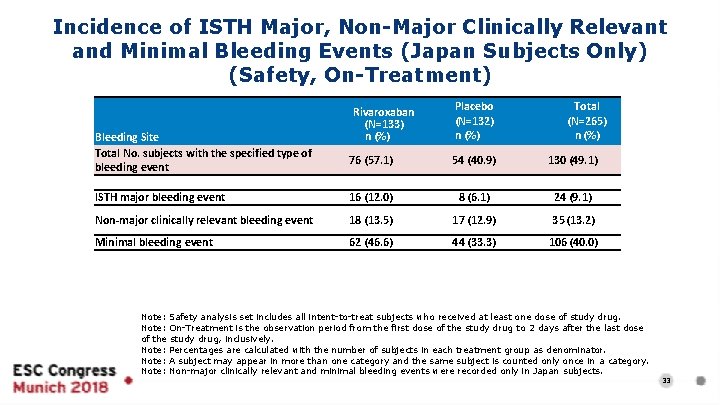 Incidence of ISTH Major, Non-Major Clinically Relevant and Minimal Bleeding Events (Japan Subjects Only)