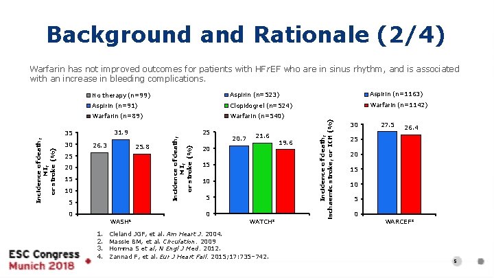 Background and Rationale (2/4) Warfarin has not improved outcomes for patients with HF r.