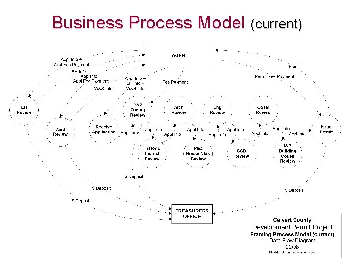 Business Process Model (current) 