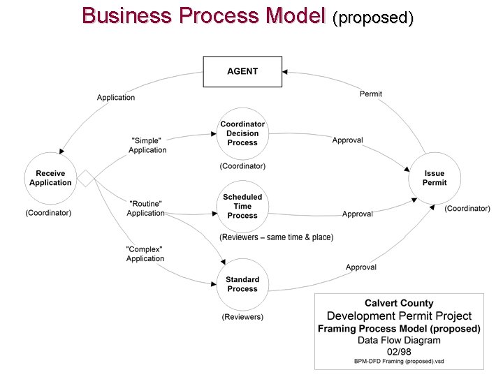 Business Process Model (proposed) 
