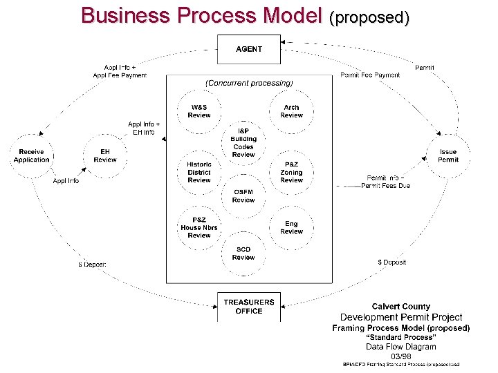 Business Process Model (proposed) 