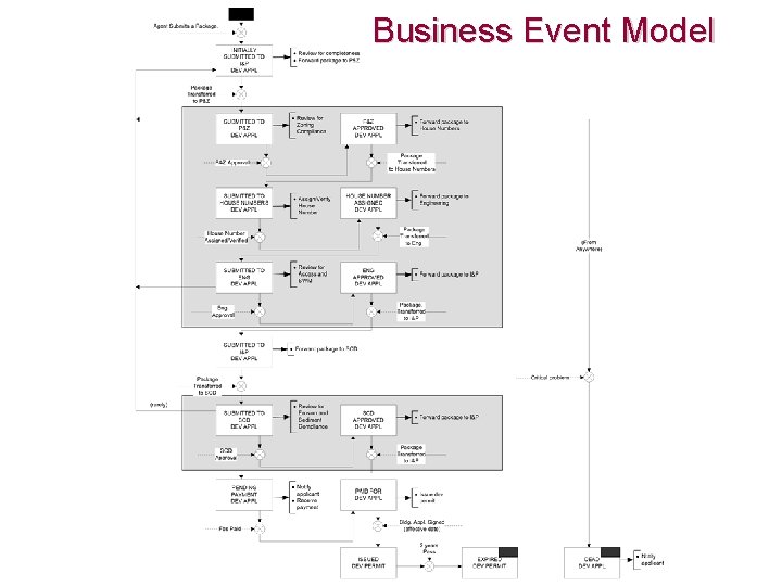 Business Event Model 