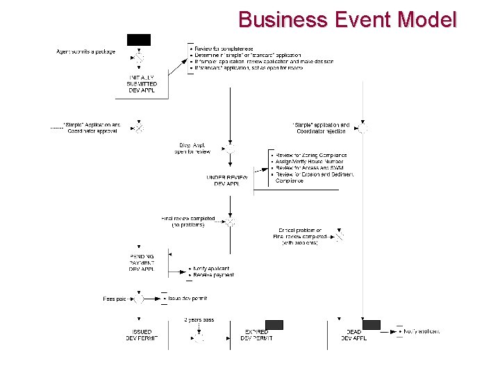 Business Event Model 