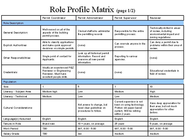 Role Profile Matrix (page 1/2) Permit Coordinator Permit Administrator Permit Supervisor Reviewer General Description