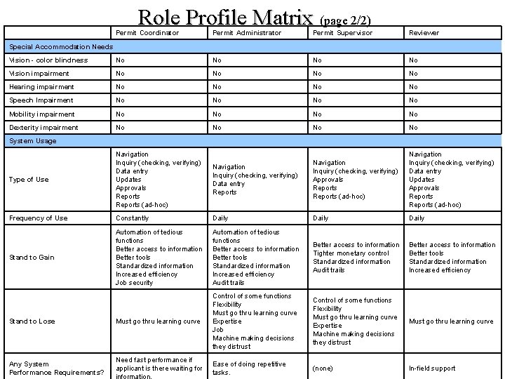  Role Profile Matrix (page 2/2) Permit Coordinator Permit Administrator Permit Supervisor Reviewer Vision