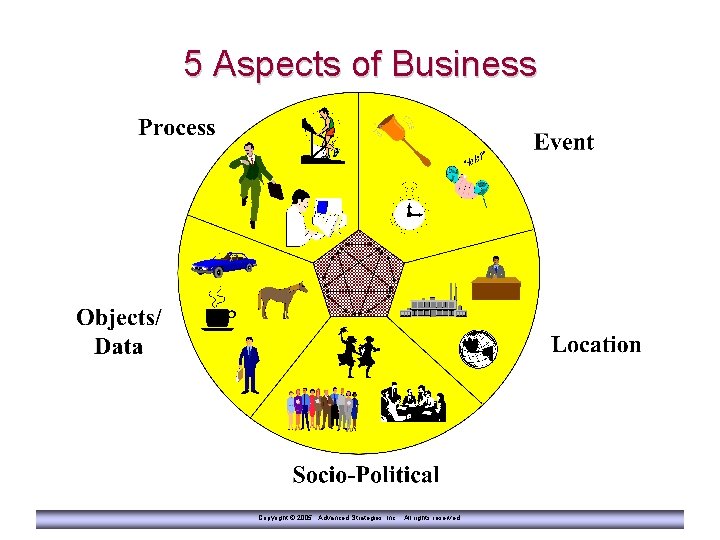 5 Aspects of Business Copyright © 2005 Advanced Strategies, Inc. All rights reserved. 