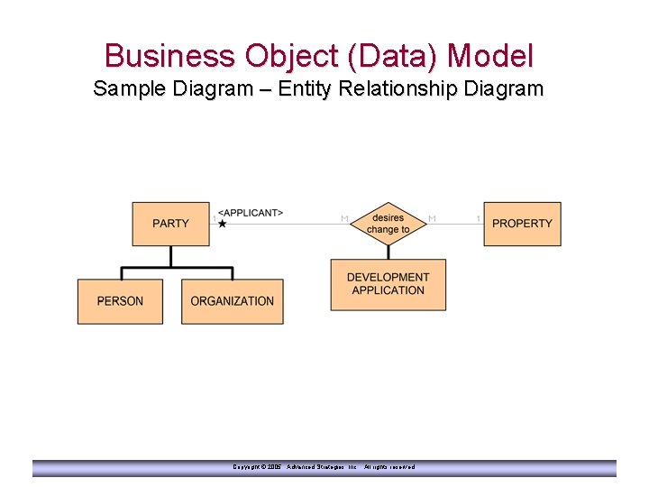 Business Object (Data) Model Sample Diagram – Entity Relationship Diagram Copyright © 2005 Advanced