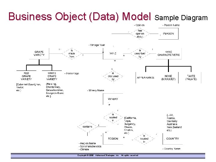 Business Object (Data) Model Sample Diagram Copyright © 2005 Advanced Strategies, Inc. All rights