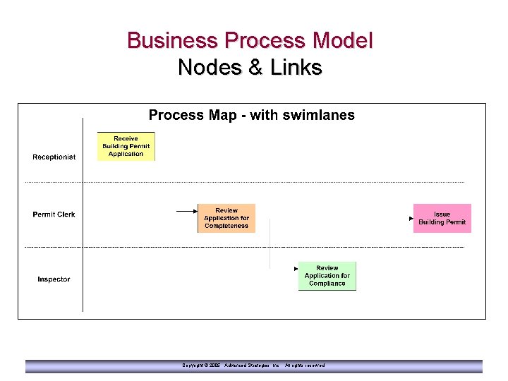 Business Process Model Nodes & Links Copyright © 2005 Advanced Strategies, Inc. All rights