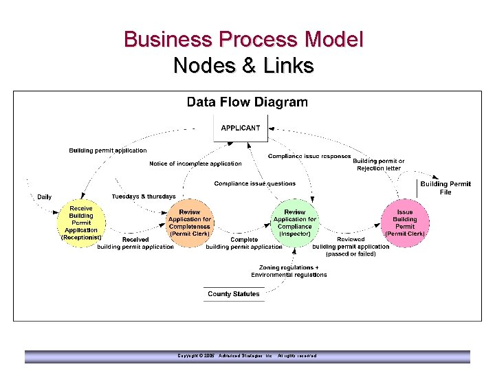 Business Process Model Nodes & Links Copyright © 2005 Advanced Strategies, Inc. All rights