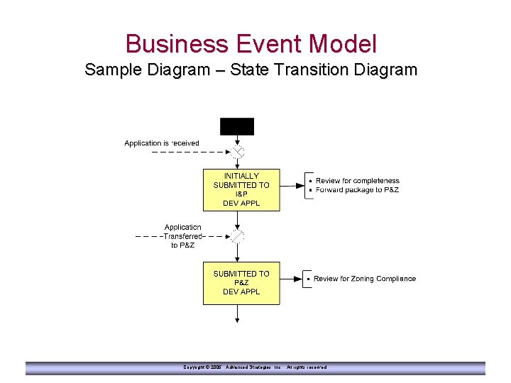 Business Event Model Sample Diagram – State Transition Diagram Copyright © 2005 Advanced Strategies,
