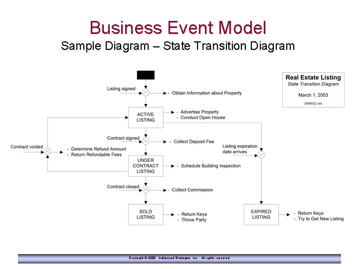 Business Event Model Sample Diagram – State Transition Diagram Copyright © 2005 Advanced Strategies,