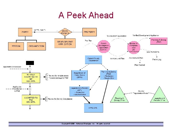 A Peek Ahead Copyright © 2005 Advanced Strategies, Inc. All rights reserved. 