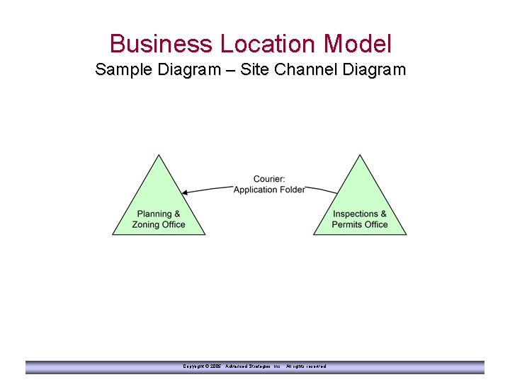 Business Location Model Sample Diagram – Site Channel Diagram Copyright © 2005 Advanced Strategies,