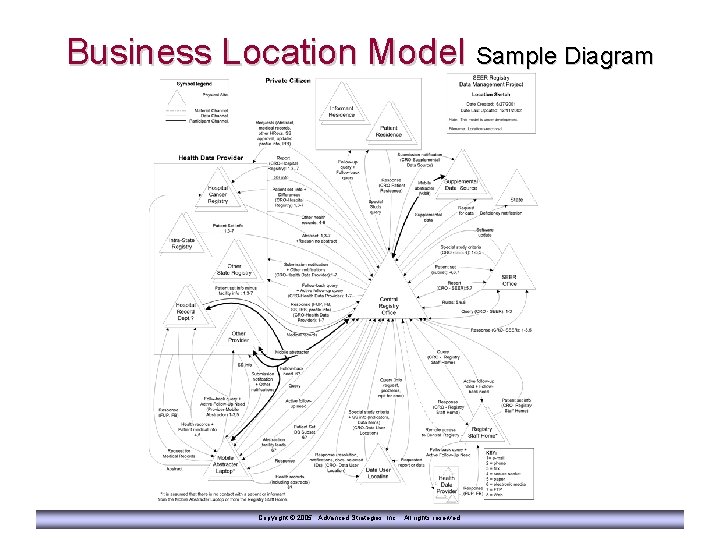 Business Location Model Sample Diagram Copyright © 2005 Advanced Strategies, Inc. All rights reserved.