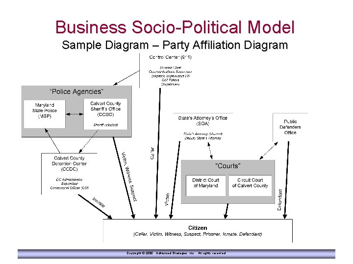 Business Socio-Political Model Sample Diagram – Party Affiliation Diagram Copyright © 2005 Advanced Strategies,