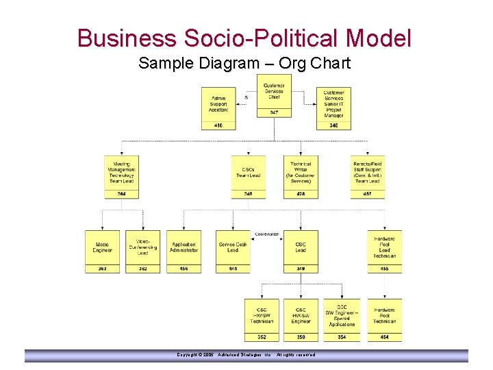 Business Socio-Political Model Sample Diagram – Org Chart Copyright © 2005 Advanced Strategies, Inc.