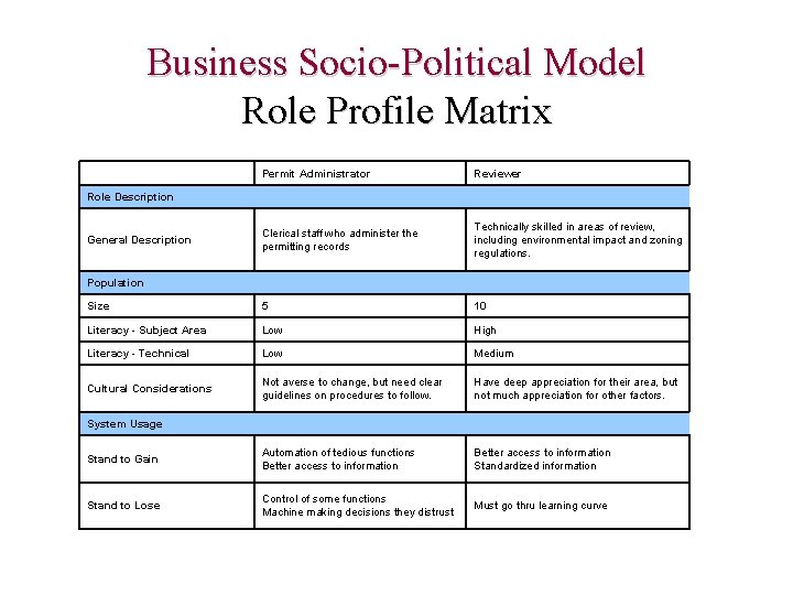 Business Socio-Political Model Role Profile Matrix Permit Administrator Reviewer Clerical staff who administer the