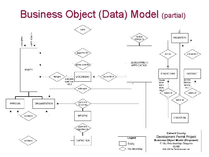 Business Object (Data) Model (partial) 