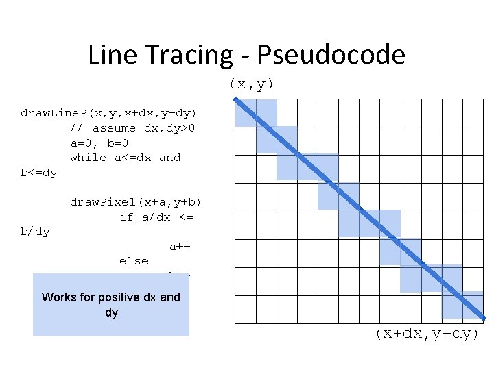 Line Tracing - Pseudocode (x, y) draw. Line. P(x, y, x+dx, y+dy) // assume