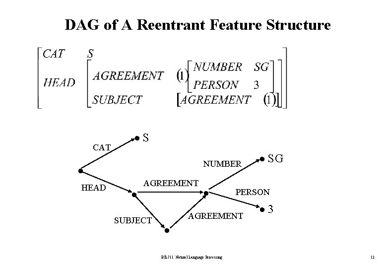 DAG of A Reentrant Feature Structure CAT S NUMBER HEAD AGREEMENT SUBJECT SG PERSON