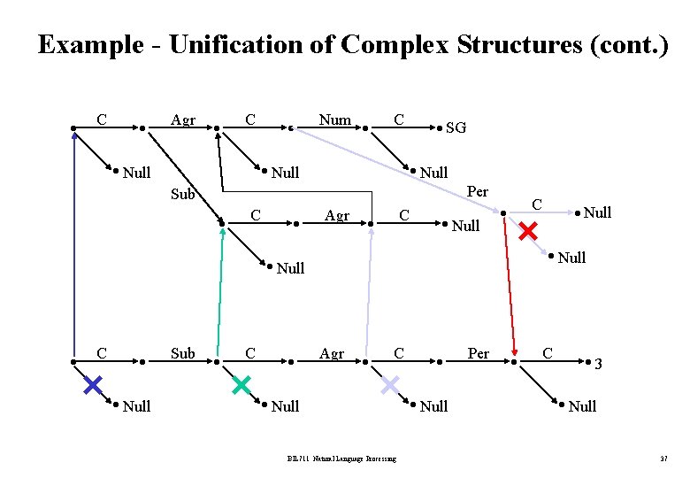 Example - Unification of Complex Structures (cont. ) • C • Agr • C