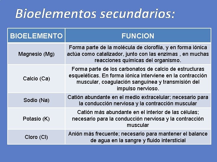 Bioelementos secundarios: BIOELEMENTO FUNCION Magnesio (Mg) Forma parte de la molécula de clorofila, y