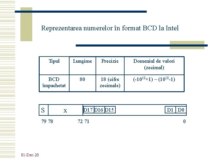 Reprezentarea numerelor în format BCD la Intel Tipul Lungime Precizie Domeniul de valori (zecimal)