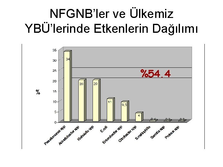 NFGNB’ler ve Ülkemiz YBÜ’lerinde Etkenlerin Dağılımı %54. 4 % 