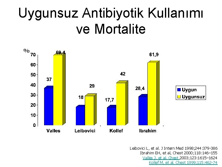 Uygunsuz Antibiyotik Kullanımı ve Mortalite % Leibovici L, et al. J Intern Med 1998;