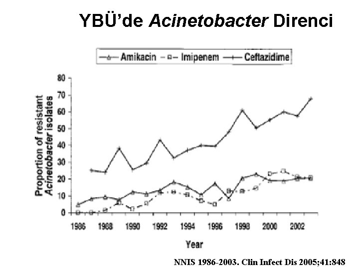 YBÜ’de Acinetobacter Direnci NNIS 1986 -2003. Clin Infect Dis 2005; 41: 848 