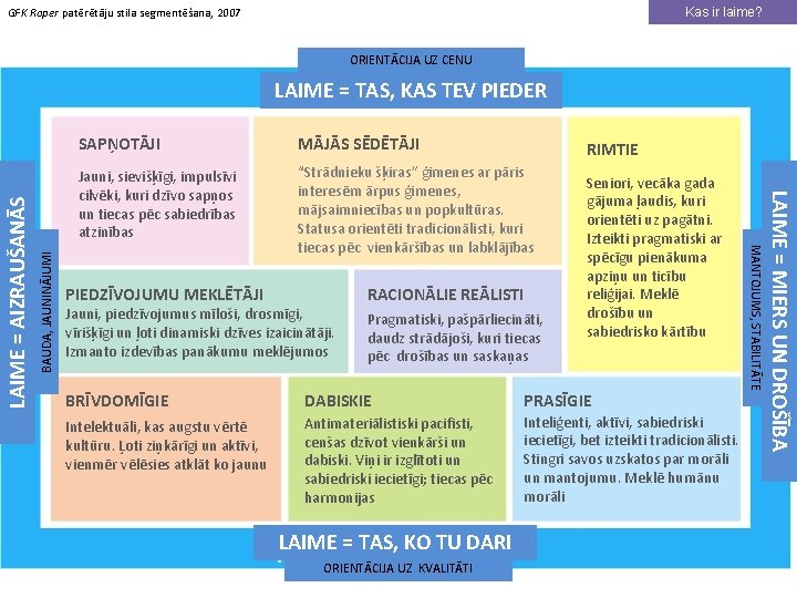 GFK Roper patērētāju stila segmentēšana, 2007 Kas ir laime? ORIENTĀCIJA UZ CENU MĀJĀS SĒDĒTĀJI