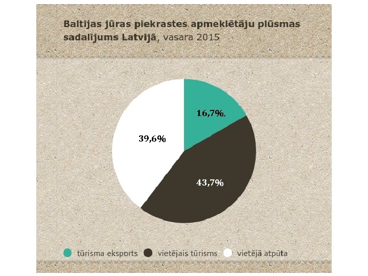 16, 7%, 39, 6% 43, 7% 