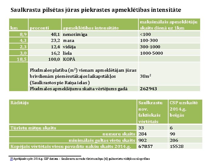 Saulkrastu pilsētas jūras piekrastes apmeklētības intensitāte km 8, 9 4, 3 2, 3 3,