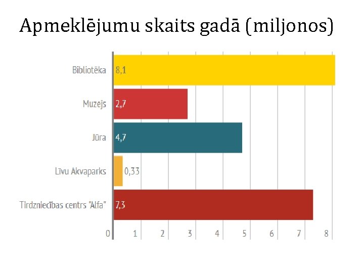 Apmeklējumu skaits gadā (miljonos) 