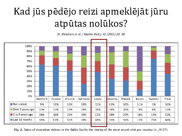 Kad jūs pēdējo reizi apmeklējāt jūru atpūtas nolūkos? 