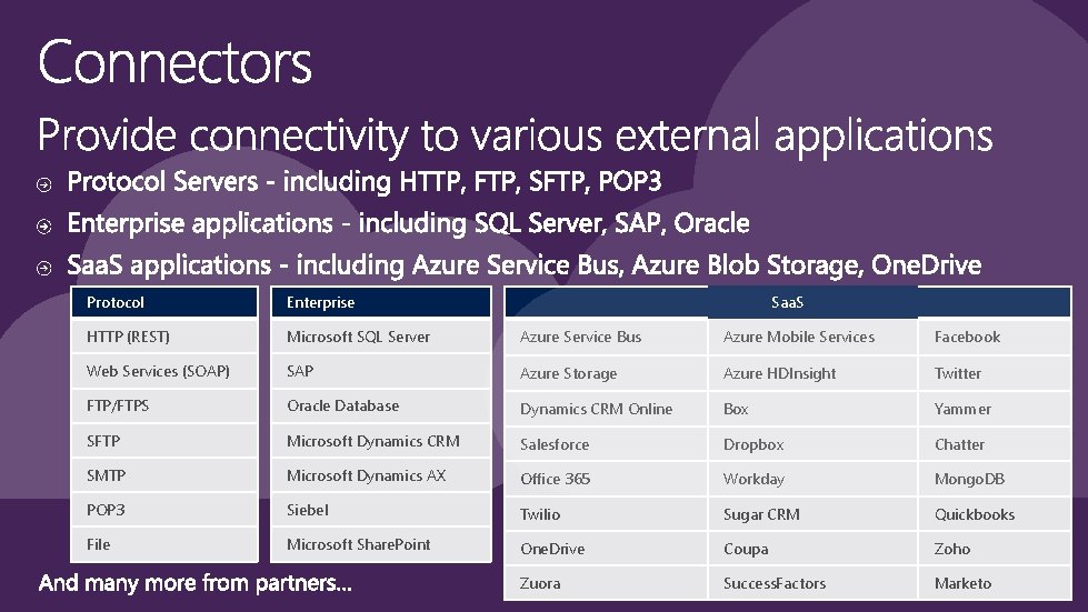 Protocol Enterprise HTTP (REST) Microsoft SQL Server Azure Service Bus Azure Mobile Services Facebook