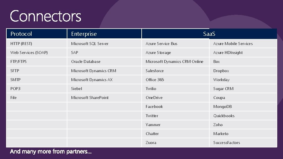 Protocol Enterprise Saa. S HTTP (REST) Microsoft SQL Server Azure Service Bus Azure Mobile