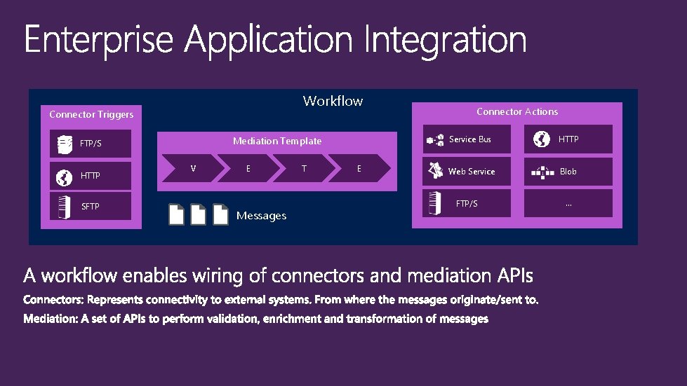 Workflow Connector Triggers Mediation Template FTP/S HTTP SFTP V E Messages T E Connector