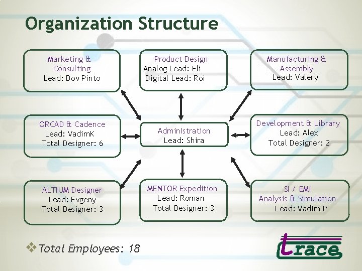 Organization Structure Marketing & Consulting Lead: Dov Pinto Product Design Analog Lead: Eli Digital