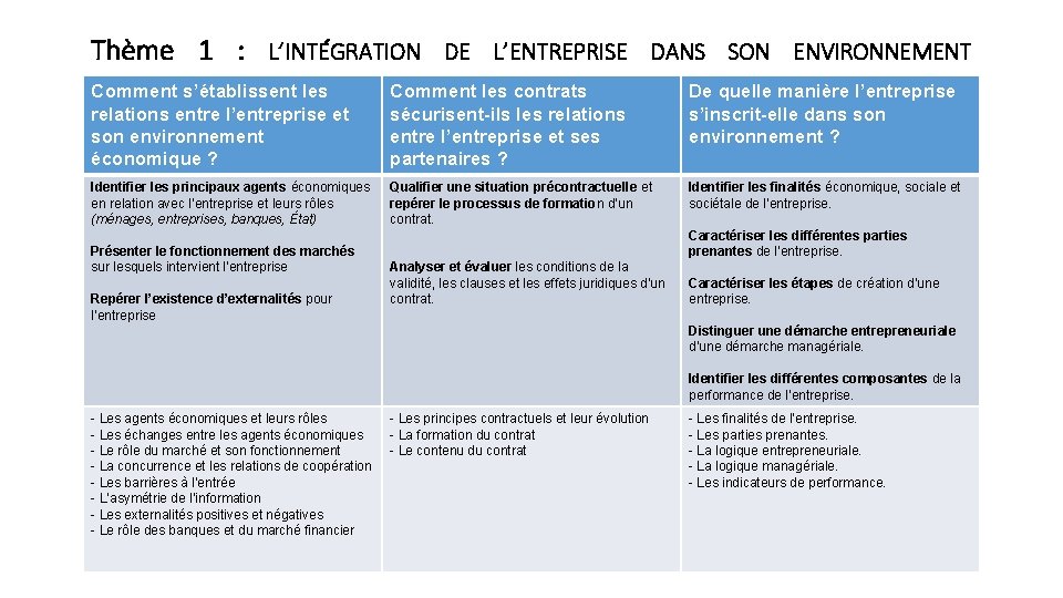 Thème 1 : L’INTÉGRATION DE L’ENTREPRISE DANS SON ENVIRONNEMENT Comment s’établissent les relations entre