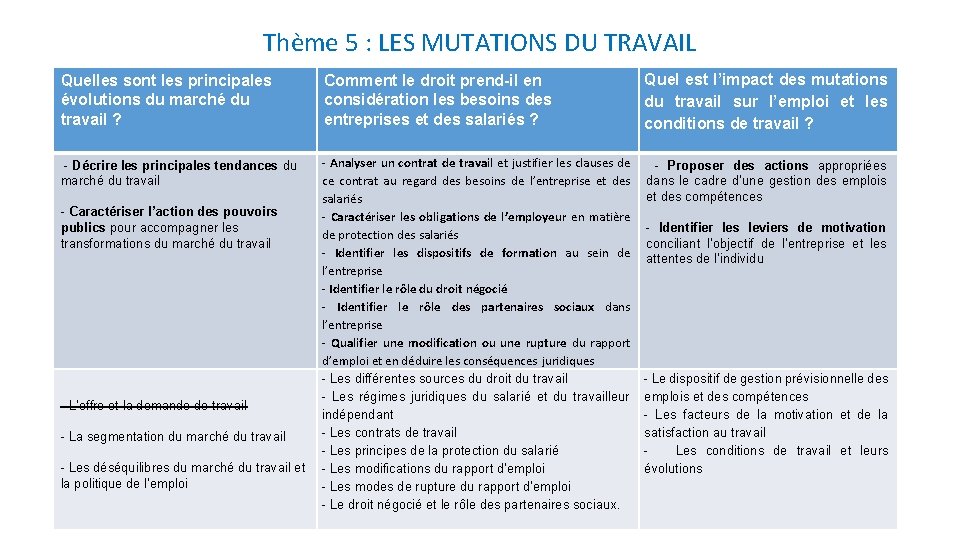 Thème 5 : LES MUTATIONS DU TRAVAIL Quelles sont les principales évolutions du marché