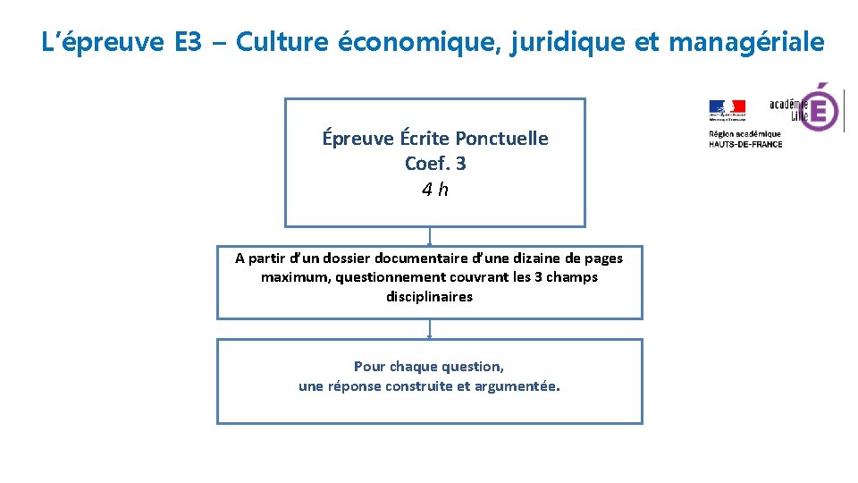 L’épreuve E 3 – Culture économique, juridique et managériale Épreuve Écrite Ponctuelle Coef. 3