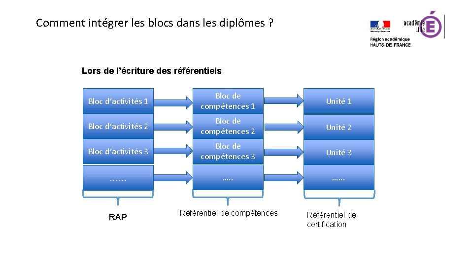 Comment intégrer les blocs dans les diplômes ? Lors de l’écriture des référentiels Bloc